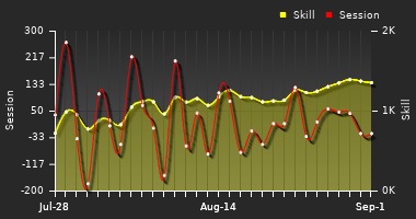 Player Trend Graph