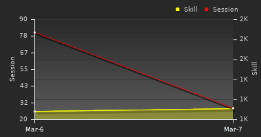 Player Trend Graph