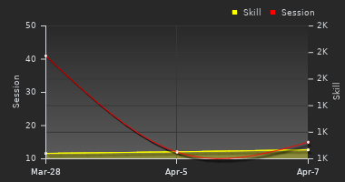 Player Trend Graph