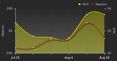Player Trend Graph