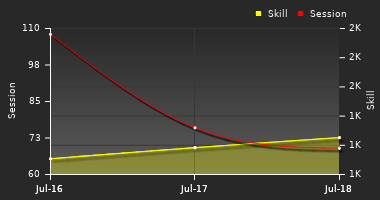 Player Trend Graph