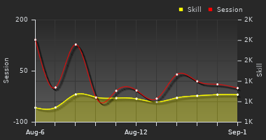 Player Trend Graph
