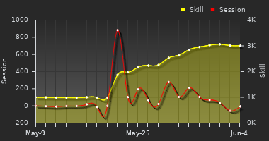 Player Trend Graph