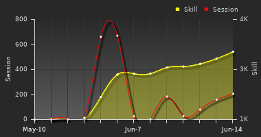 Player Trend Graph