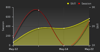 Player Trend Graph