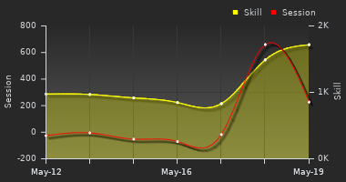 Player Trend Graph