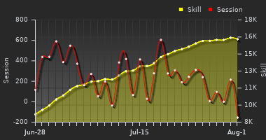 Player Trend Graph