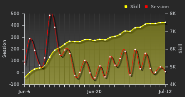 Player Trend Graph