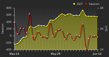 Player Trend Graph