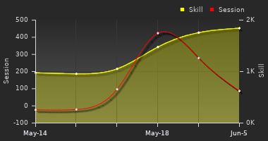 Player Trend Graph