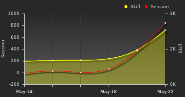 Player Trend Graph