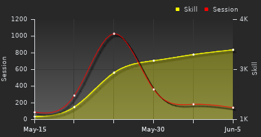 Player Trend Graph