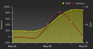 Player Trend Graph