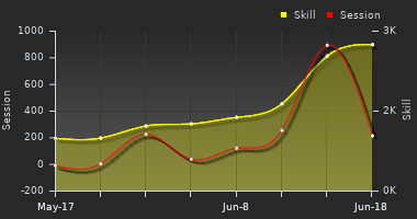 Player Trend Graph