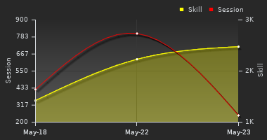 Player Trend Graph