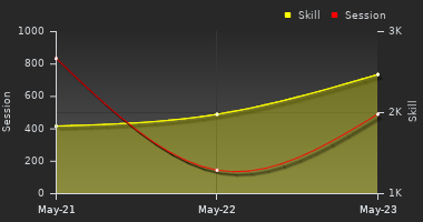 Player Trend Graph