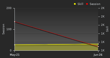 Player Trend Graph