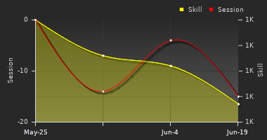 Player Trend Graph