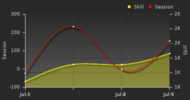 Player Trend Graph