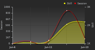 Player Trend Graph