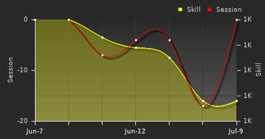 Player Trend Graph