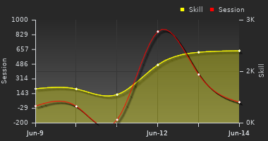 Player Trend Graph