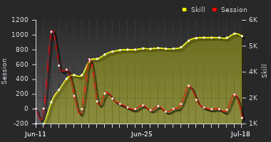 Player Trend Graph