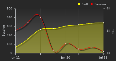Player Trend Graph
