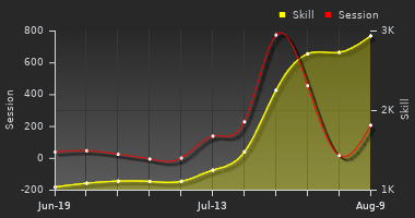 Player Trend Graph