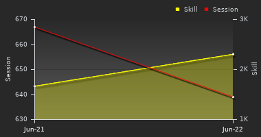 Player Trend Graph