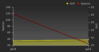 Player Trend Graph
