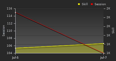 Player Trend Graph