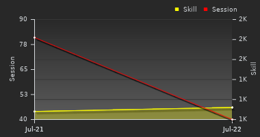 Player Trend Graph
