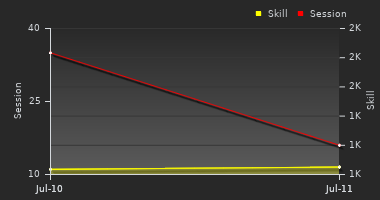 Player Trend Graph