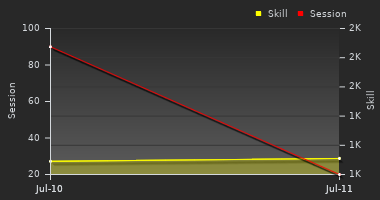 Player Trend Graph