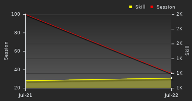 Player Trend Graph