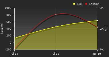 Player Trend Graph