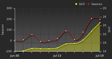 Player Trend Graph