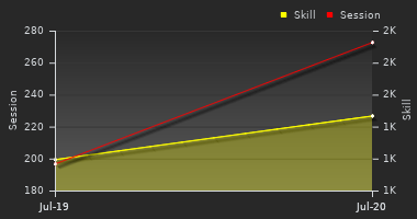 Player Trend Graph
