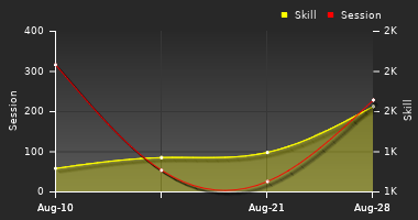 Player Trend Graph