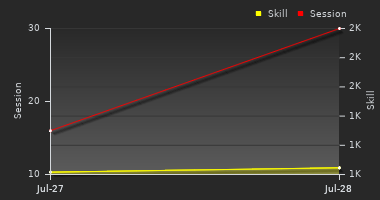 Player Trend Graph