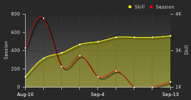 Player Trend Graph