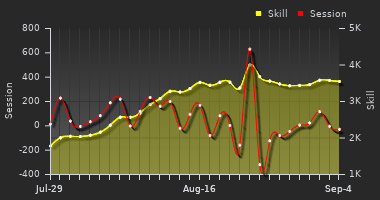 Player Trend Graph