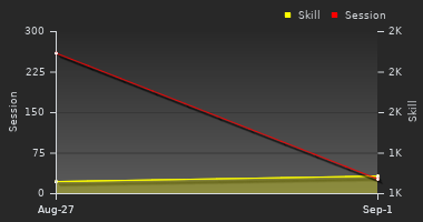 Player Trend Graph