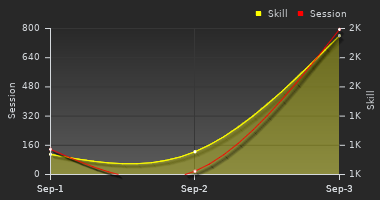 Player Trend Graph
