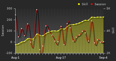 Player Trend Graph