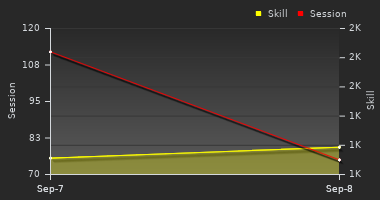 Player Trend Graph