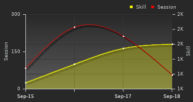 Player Trend Graph