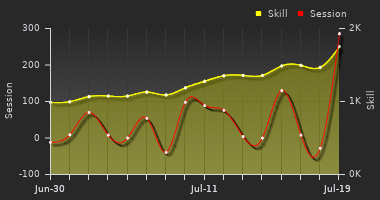 Player Trend Graph