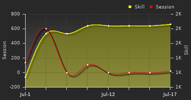 Player Trend Graph